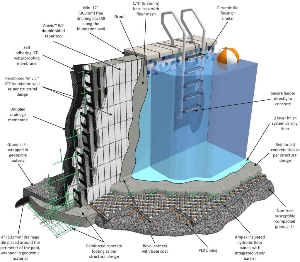 Labeled cutaway diagram of an ICF pool wall showing foam block forms, rebar, concrete core, waterproof membrane, stone base and drainage.